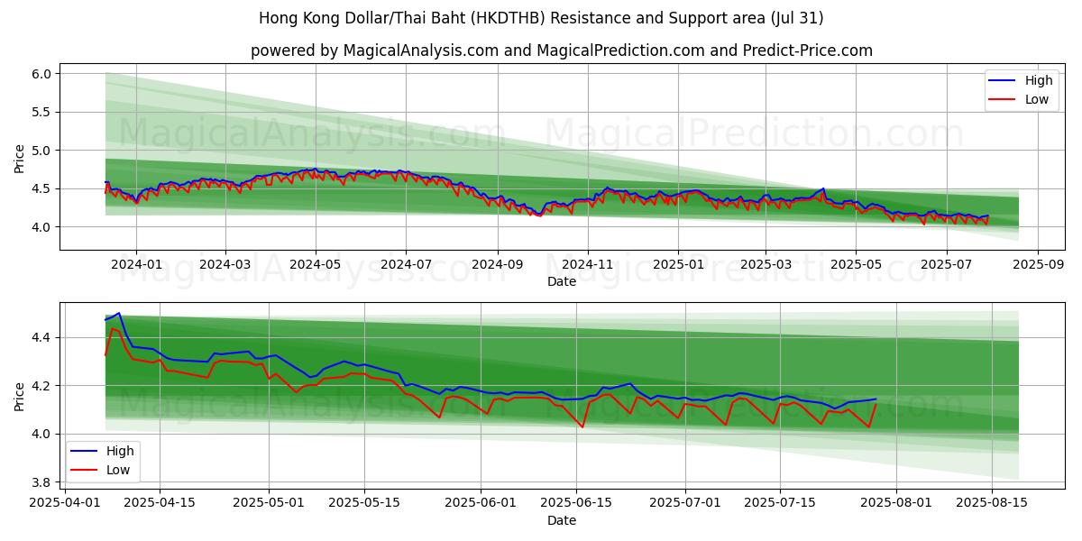  دلار هنگ کنگ/بات تایلند (HKDTHB) Support and Resistance area (29 Jul) 