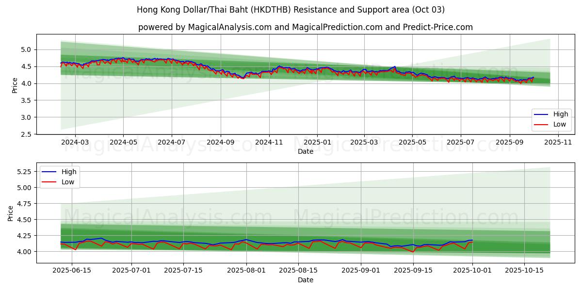  Dólar de Hong Kong/Baht Tailandês (HKDTHB) Support and Resistance area (26 Sep) 