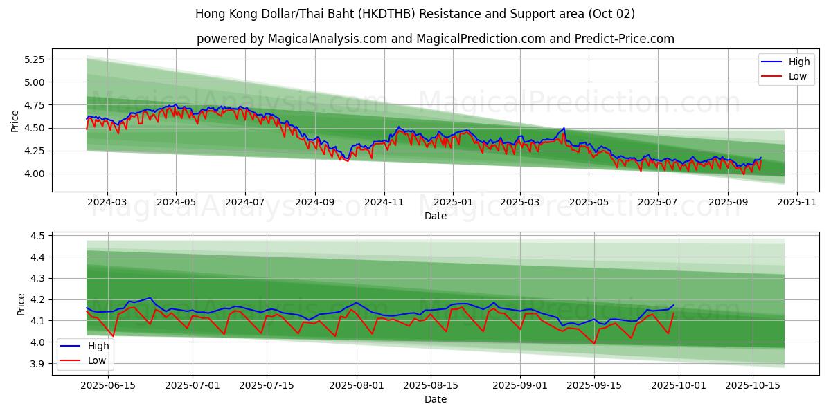  Hong Kong Dollar/Thai Baht (HKDTHB) Support and Resistance area (01 Oct) 