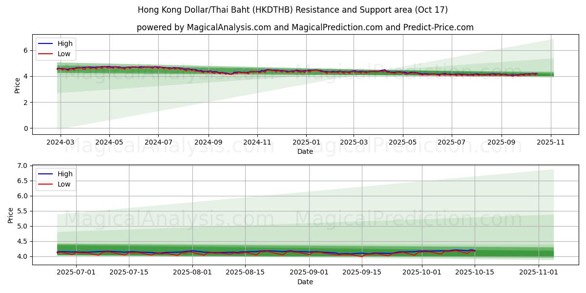 Dollaro di Hong Kong/Baht tailandese (HKDTHB) Support and Resistance area (16 Oct) Dollaro di Hong Kong/Baht tailandese (HKDTHB) Support and Resistance area (16 Oct)