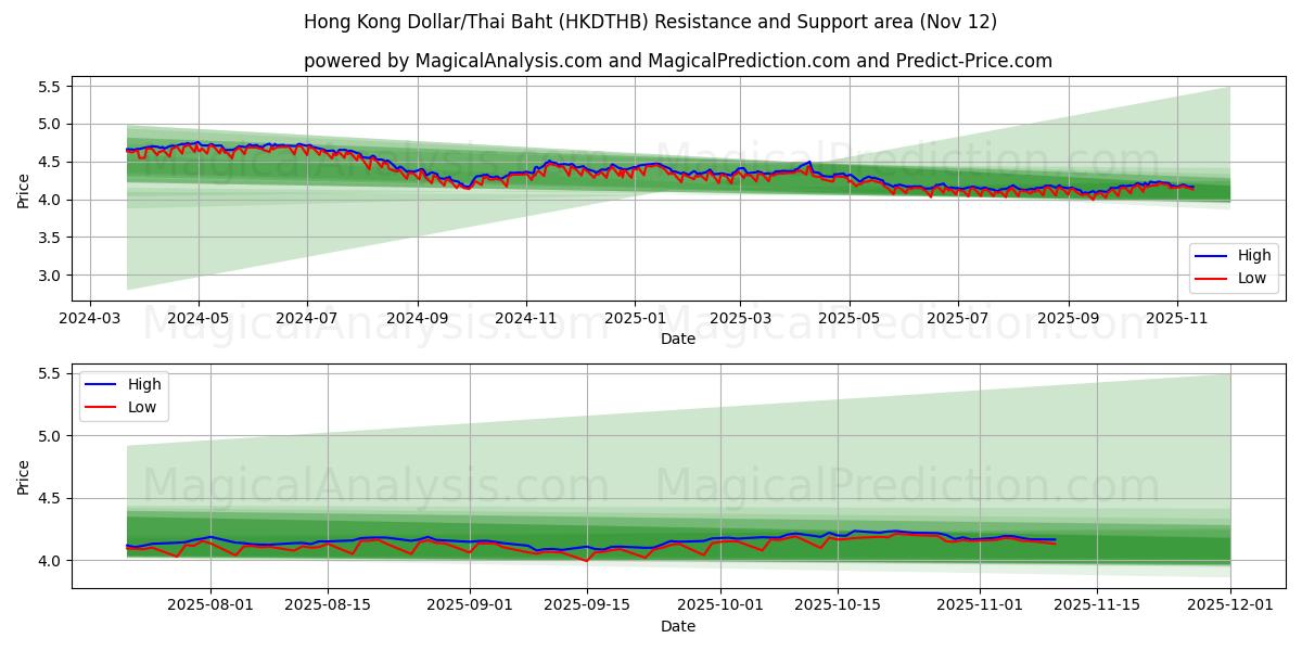  港币/泰铢 (HKDTHB) Support and Resistance area (11 Nov) 