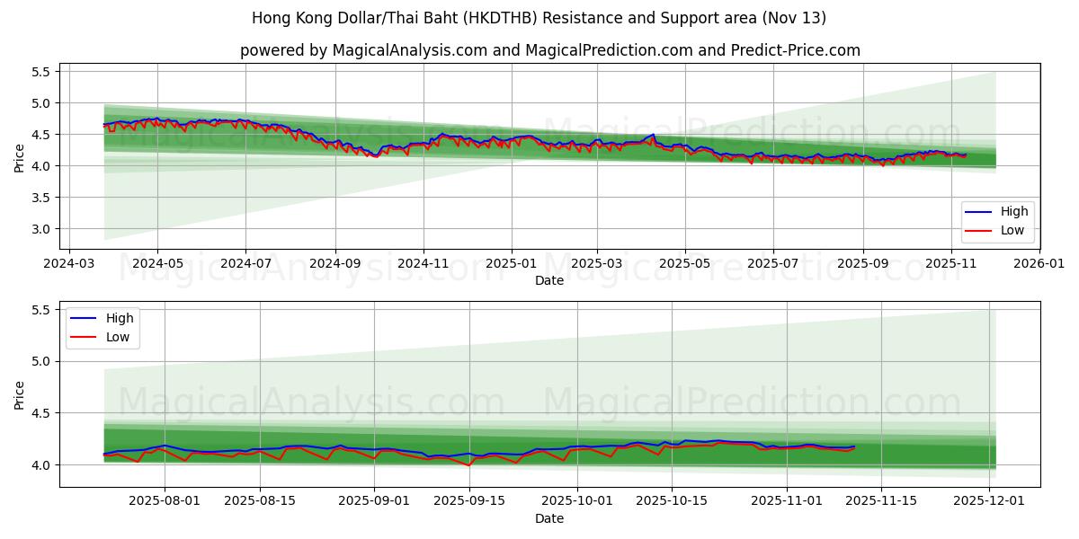  Hongkong-dollar/thailandske baht (HKDTHB) Support and Resistance area (12 Nov) 