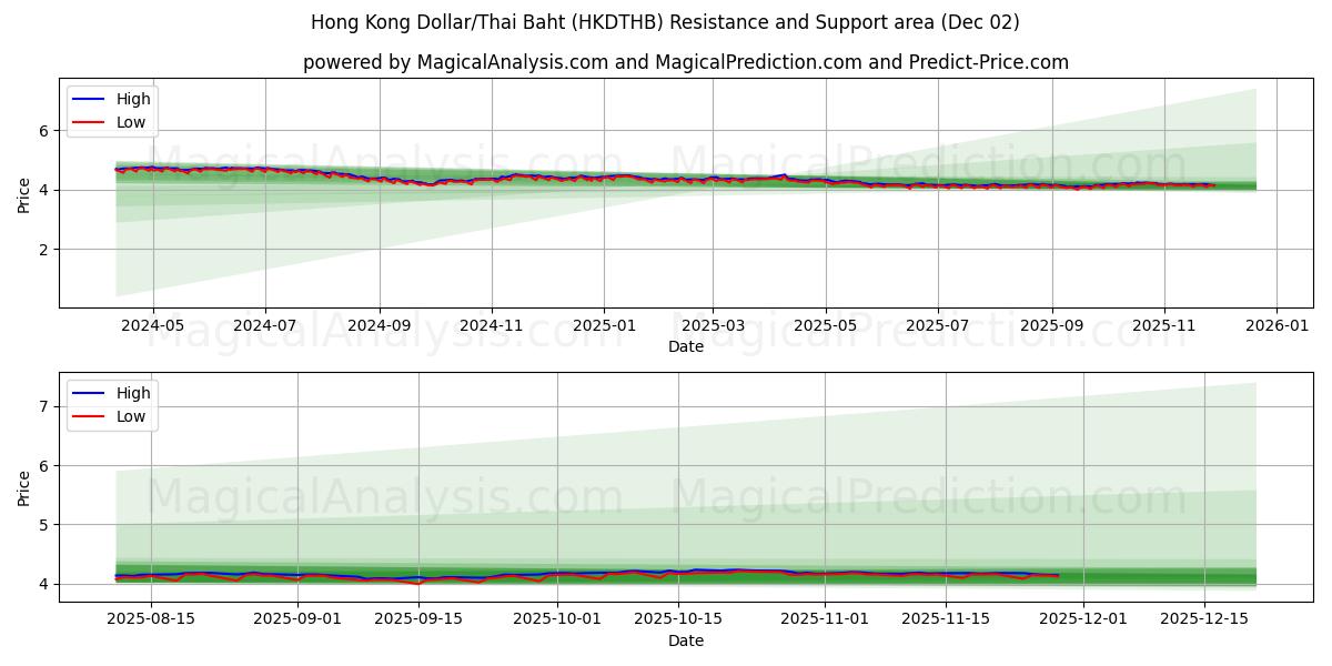  Hong Kong Dollar/Thai Baht (HKDTHB) Support and Resistance area (01 Dec) 