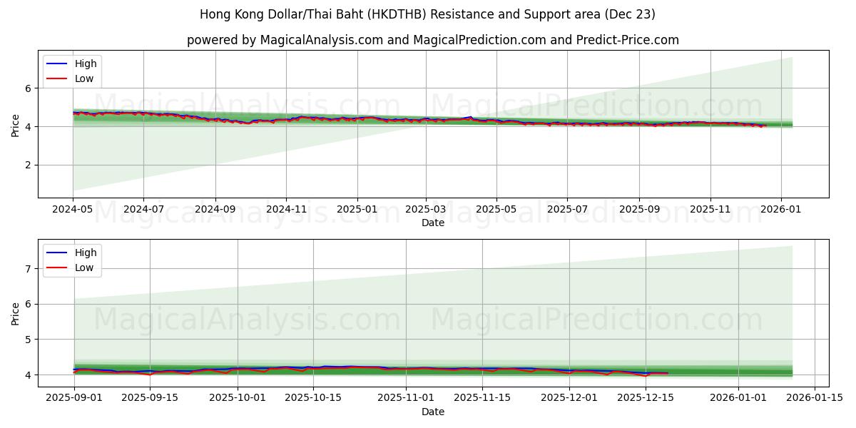 Dollaro di Hong Kong/Baht tailandese (HKDTHB) Support and Resistance area (22 Dec) 