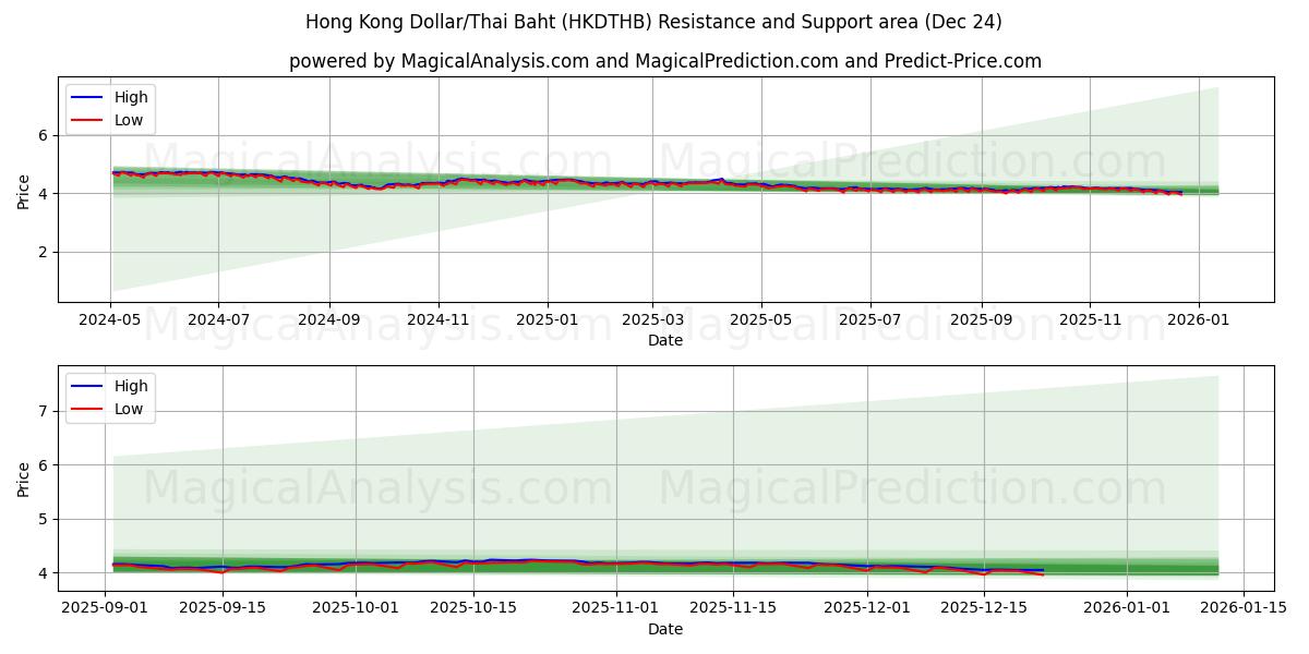  Dólar de Hong Kong/Baht tailandés (HKDTHB) Support and Resistance area (23 Dec) 