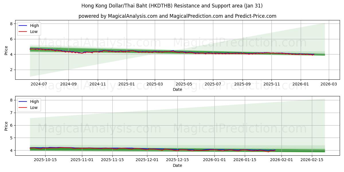  港币/泰铢 (HKDTHB) Support and Resistance area (30 Jan) 