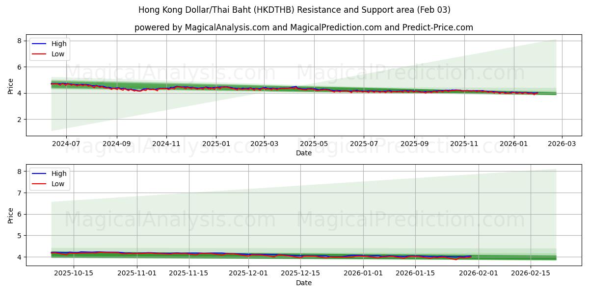  홍콩 달러/태국 바트 (HKDTHB) Support and Resistance area (02 Feb) 