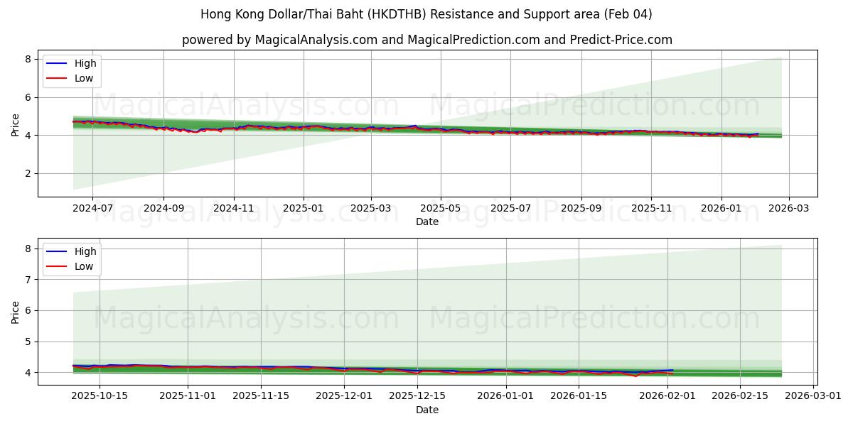  Hongkongse dollar/Thaise baht (HKDTHB) Support and Resistance area (03 Feb) 