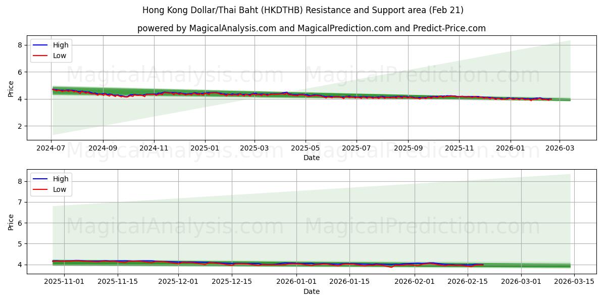  홍콩 달러/태국 바트 (HKDTHB) Support and Resistance area (20 Feb) 