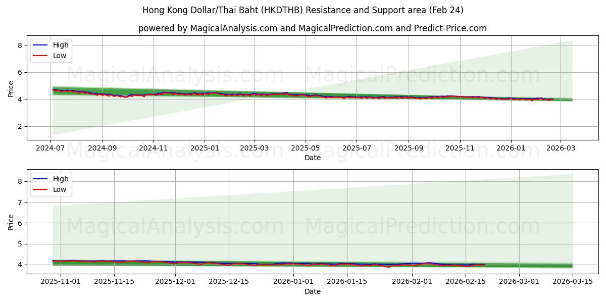  Dollaro di Hong Kong/Baht tailandese (HKDTHB) Support and Resistance area (23 Feb) 
