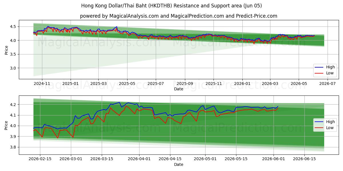  Hongkongin dollari / Thaimaan bahti (HKDTHB) Support and Resistance area (04 Jun) 