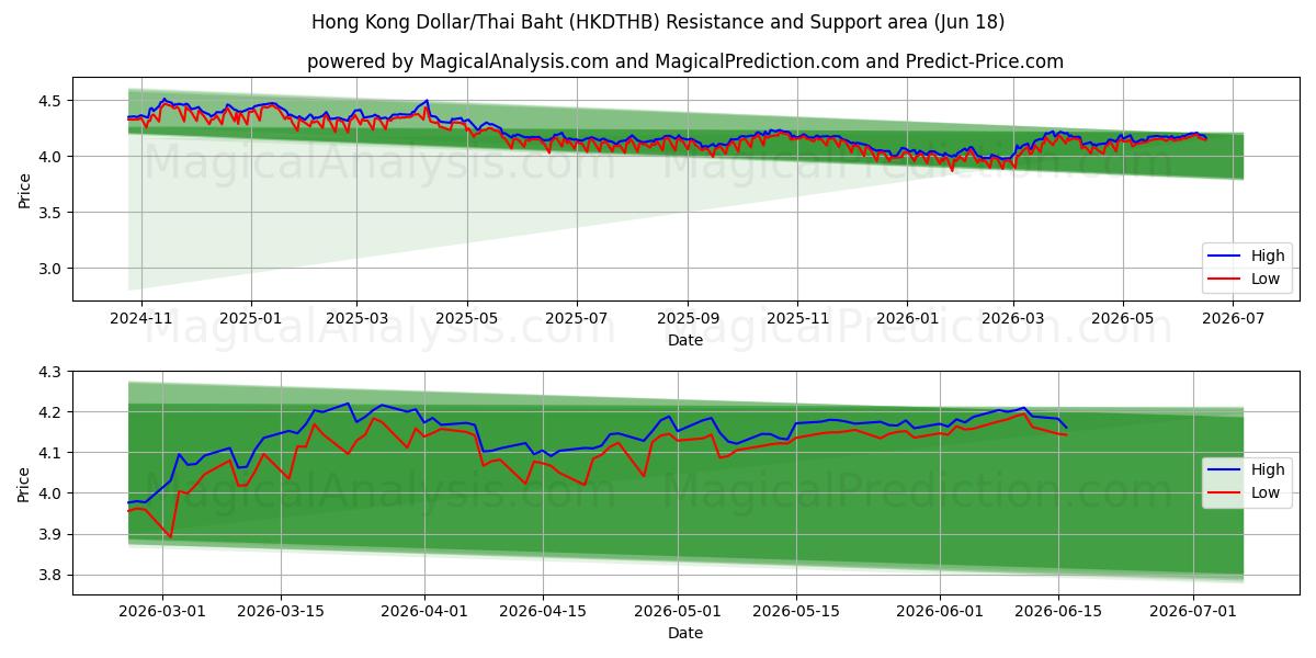  Hongkong-dollar/thailandske baht (HKDTHB) Support and Resistance area (10 Jun) 