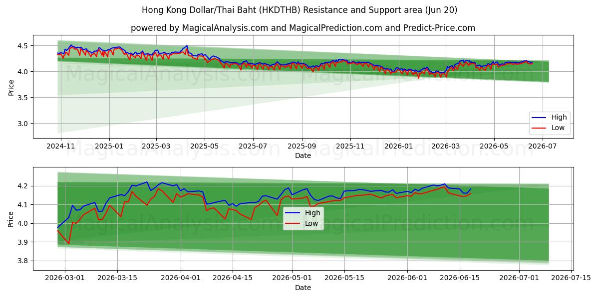  Hongkongin dollari / Thaimaan bahti (HKDTHB) Support and Resistance area (18 Jun) 