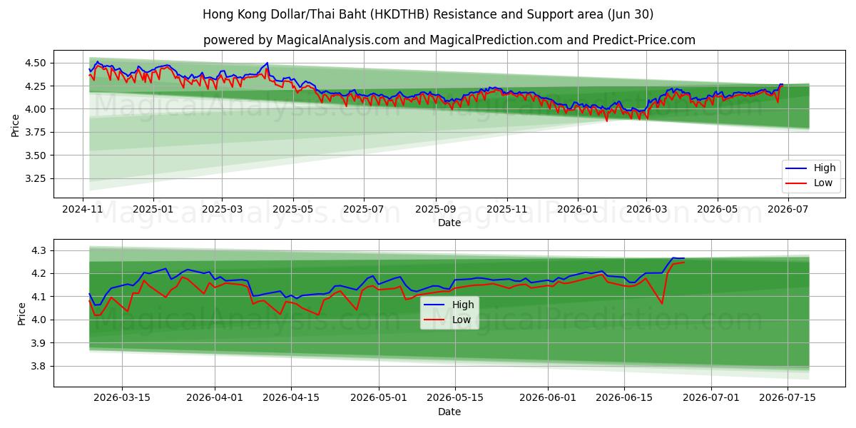  Hong Kong Doları/Tayland Bahtı (HKDTHB) Support and Resistance area (29 Jun) 