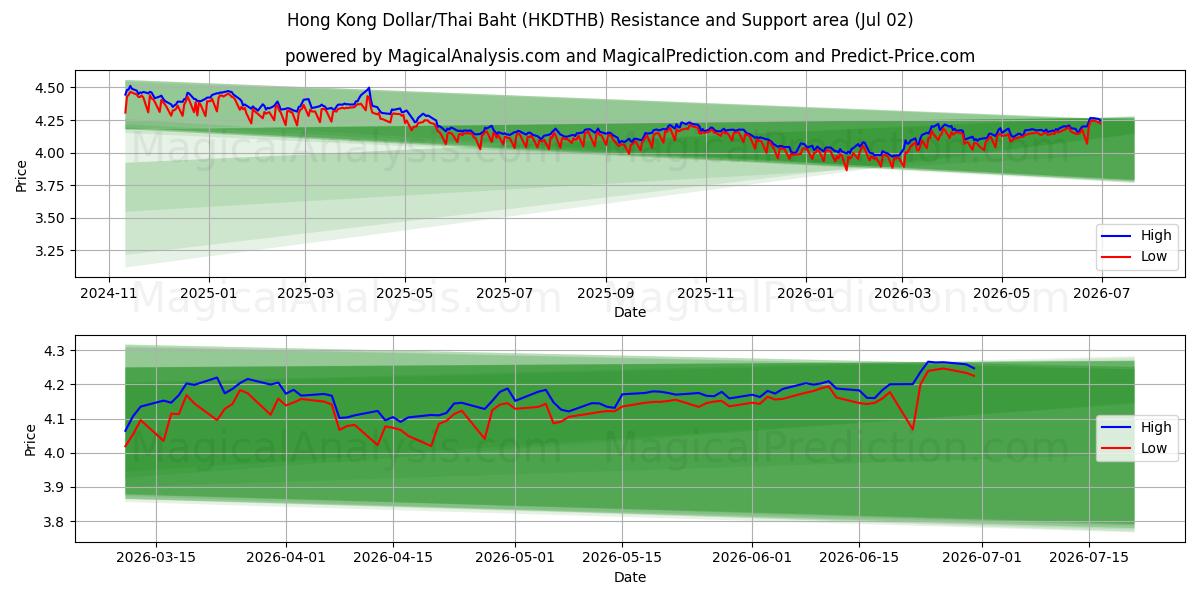  港币/泰铢 (HKDTHB) Support and Resistance area (01 Jul) 