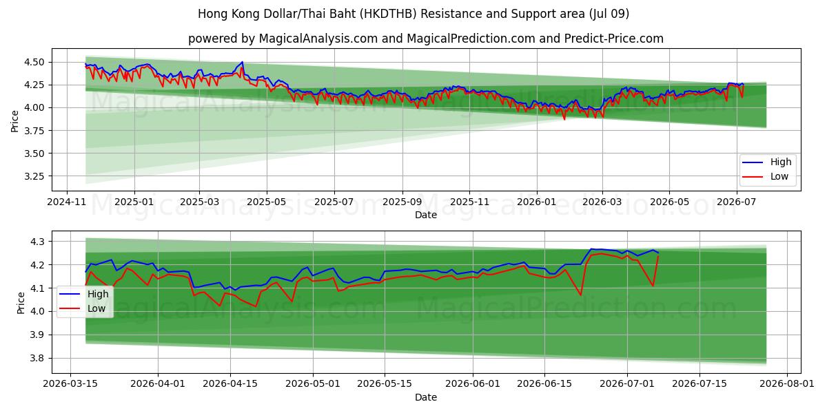  Hongkongin dollari / Thaimaan bahti (HKDTHB) Support and Resistance area (08 Jul) 