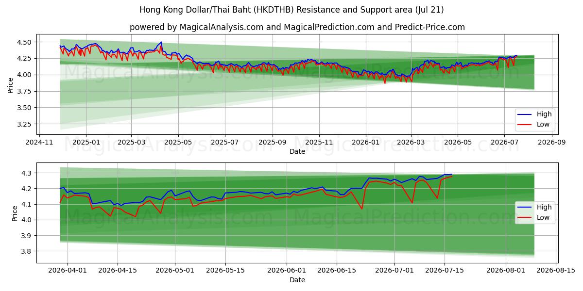  Hong Kong Dollar/Thailandske Baht (HKDTHB) Support and Resistance area (20 Jul) 