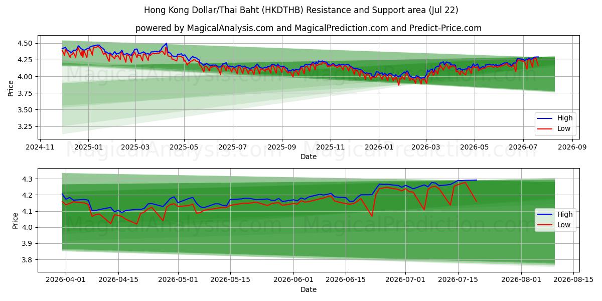  Гонконгский доллар/Тайский бат (HKDTHB) Support and Resistance area (21 Jul) 