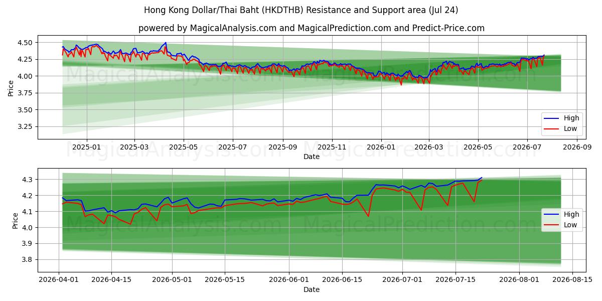  Dollar de Hong Kong/Baht thaïlandais (HKDTHB) Support and Resistance area (23 Jul) 