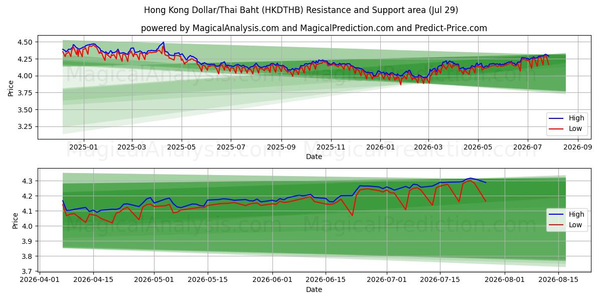  Hongkongin dollari / Thaimaan bahti (HKDTHB) Support and Resistance area (28 Jul) 