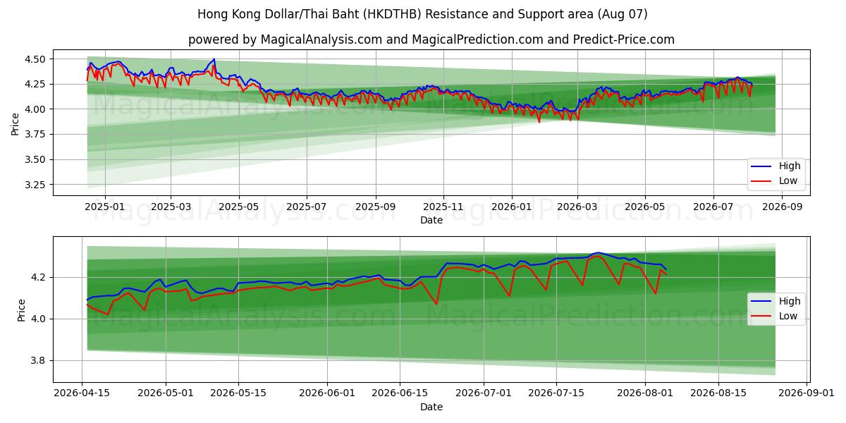  Hong Kong Doları/Tayland Bahtı (HKDTHB) Support and Resistance area (06 Aug) 