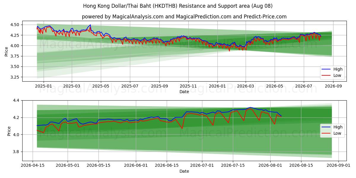  Hong Kong Dollar/Thailandske Baht (HKDTHB) Support and Resistance area (07 Aug) 