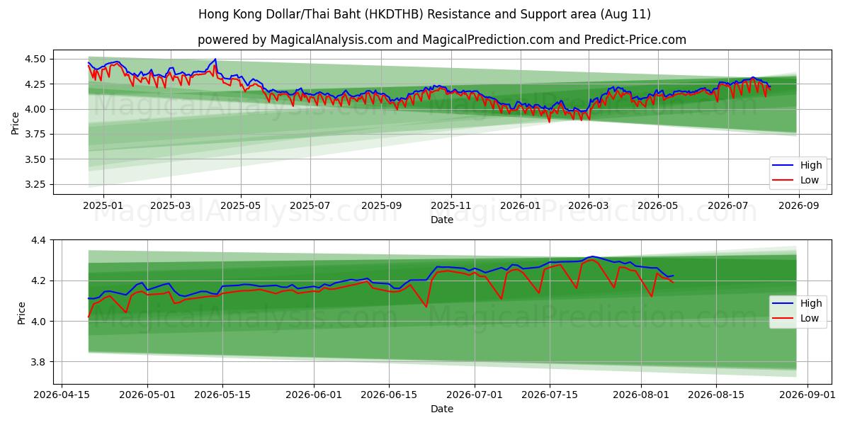  دولار هونج كونج/البات التايلندي (HKDTHB) Support and Resistance area (10 Aug) 