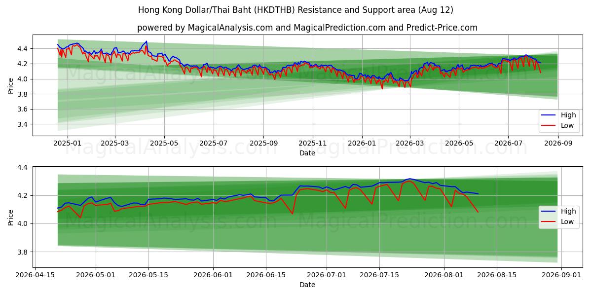  港币/泰铢 (HKDTHB) Support and Resistance area (11 Aug) 