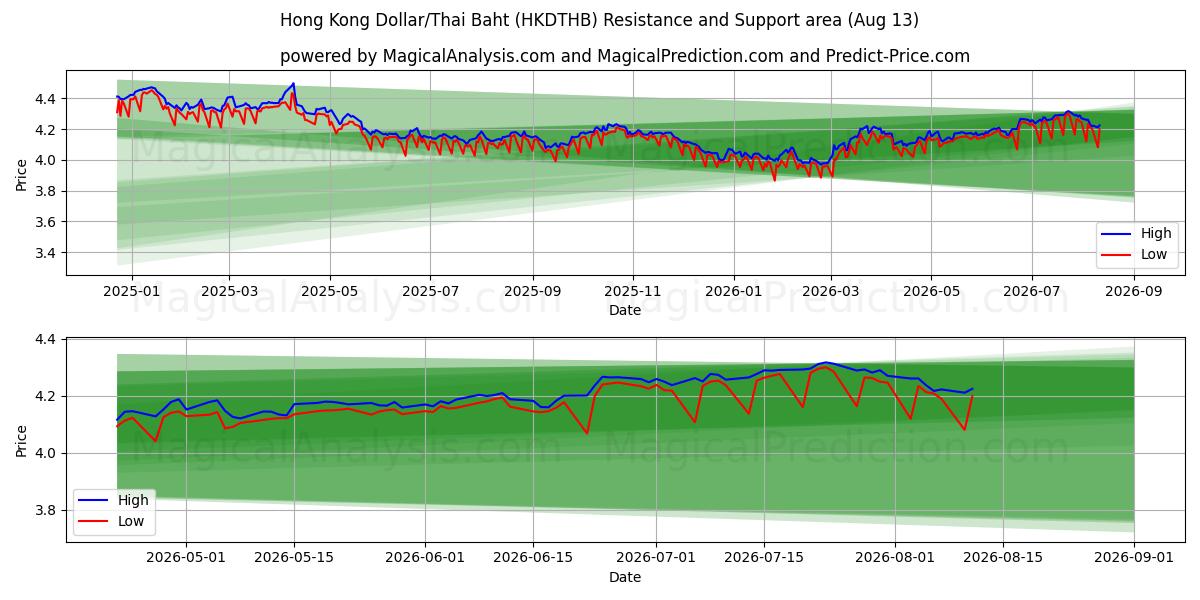  Гонконгский доллар/Тайский бат (HKDTHB) Support and Resistance area (12 Aug) 