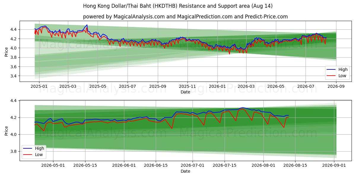  Dollar de Hong Kong/Baht thaïlandais (HKDTHB) Support and Resistance area (13 Aug) 