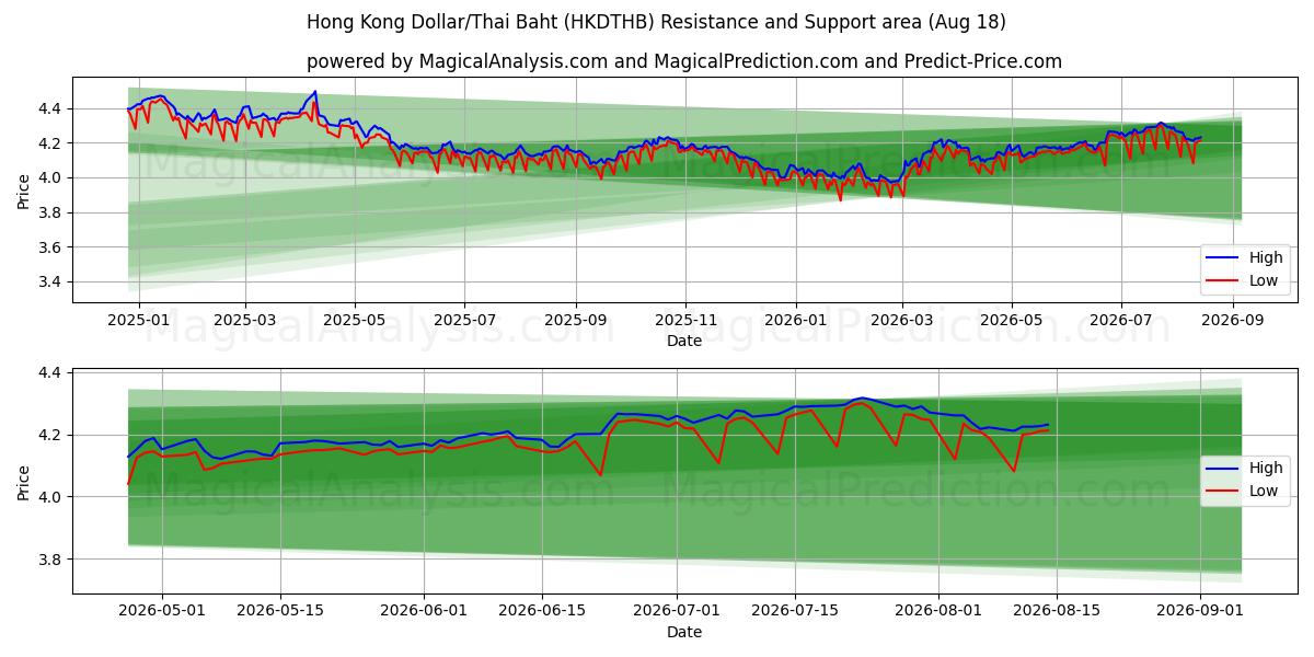 Hongkong-dollar/thailandske baht (HKDTHB) Support and Resistance area (14 Aug) 