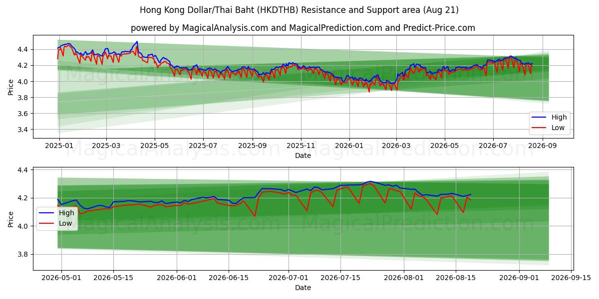  Hongkongin dollari / Thaimaan bahti (HKDTHB) Support and Resistance area (18 Aug) 