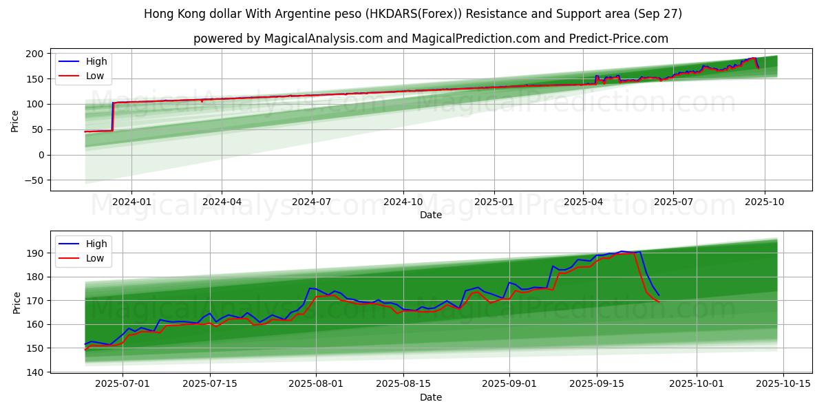  香港ドルとアルゼンチンペソ (HKDARS(Forex)) Support and Resistance area (26 Sep) 