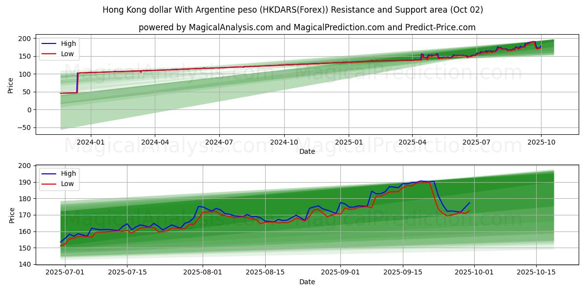  Hong Kong dollar med argentinsk peso (HKDARS(Forex)) Support and Resistance area (01 Oct) 