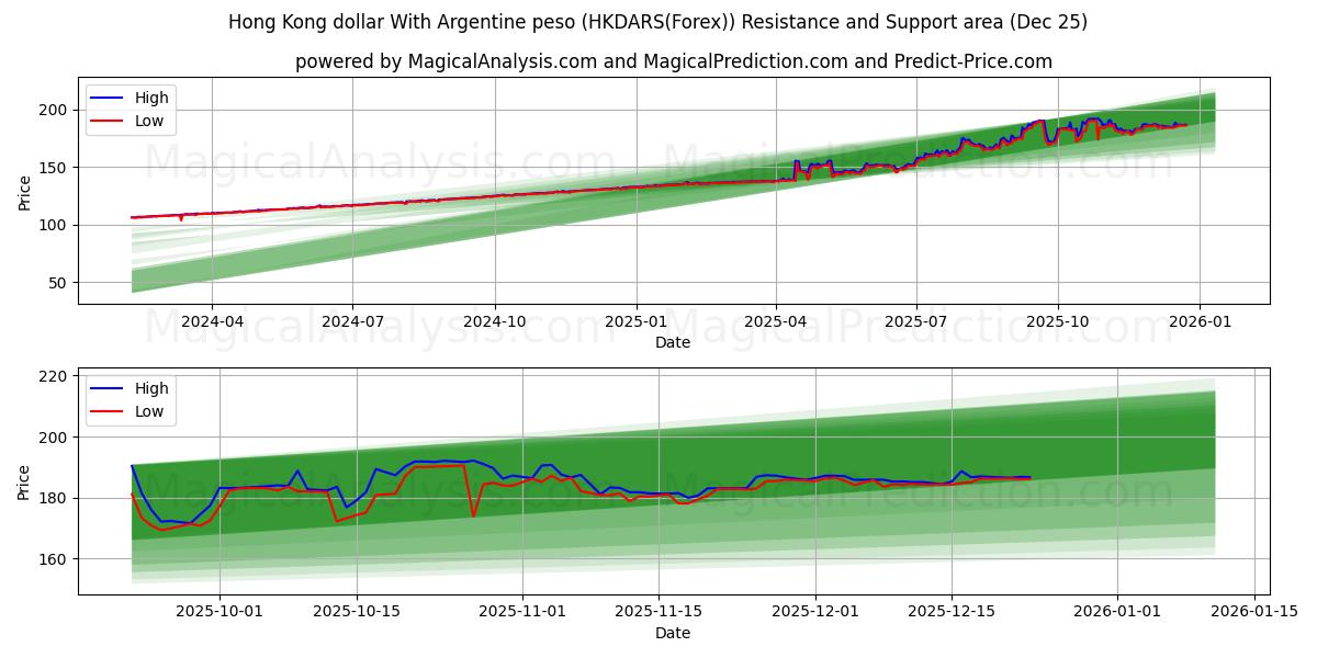  Hongkong-Dollar mit argentinischem Peso (HKDARS(Forex)) Support and Resistance area (24 Dec) 