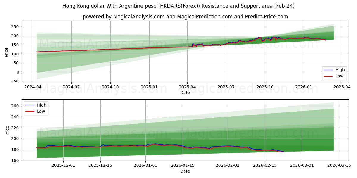  अर्जेंटीना पेसो के साथ हांगकांग डॉलर (HKDARS(Forex)) Support and Resistance area (23 Feb) 