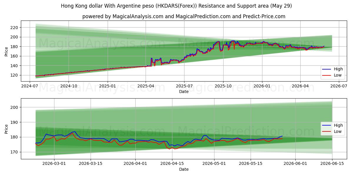  Hongkong-Dollar mit argentinischem Peso (HKDARS(Forex)) Support and Resistance area (28 May) 