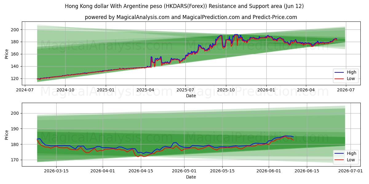  Hong Kong dollar med argentinsk peso (HKDARS(Forex)) Support and Resistance area (11 Jun) 