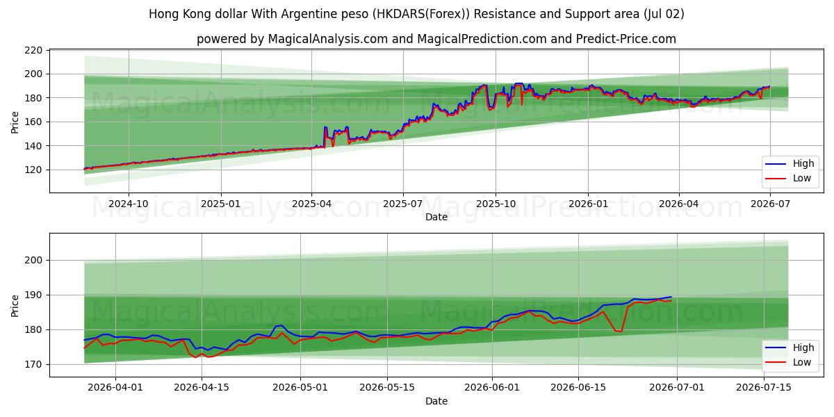  Hongkong-Dollar mit argentinischem Peso (HKDARS(Forex)) Support and Resistance area (01 Jul) 