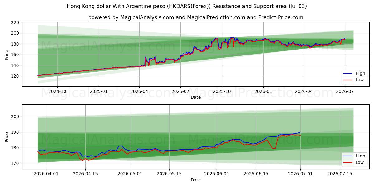  अर्जेंटीना पेसो के साथ हांगकांग डॉलर (HKDARS(Forex)) Support and Resistance area (02 Jul) 