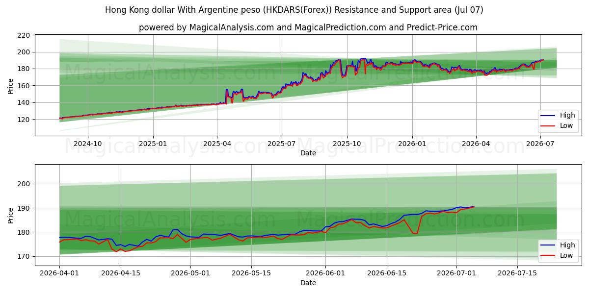  Hong Kong dollar med argentinsk peso (HKDARS(Forex)) Support and Resistance area (06 Jul) 