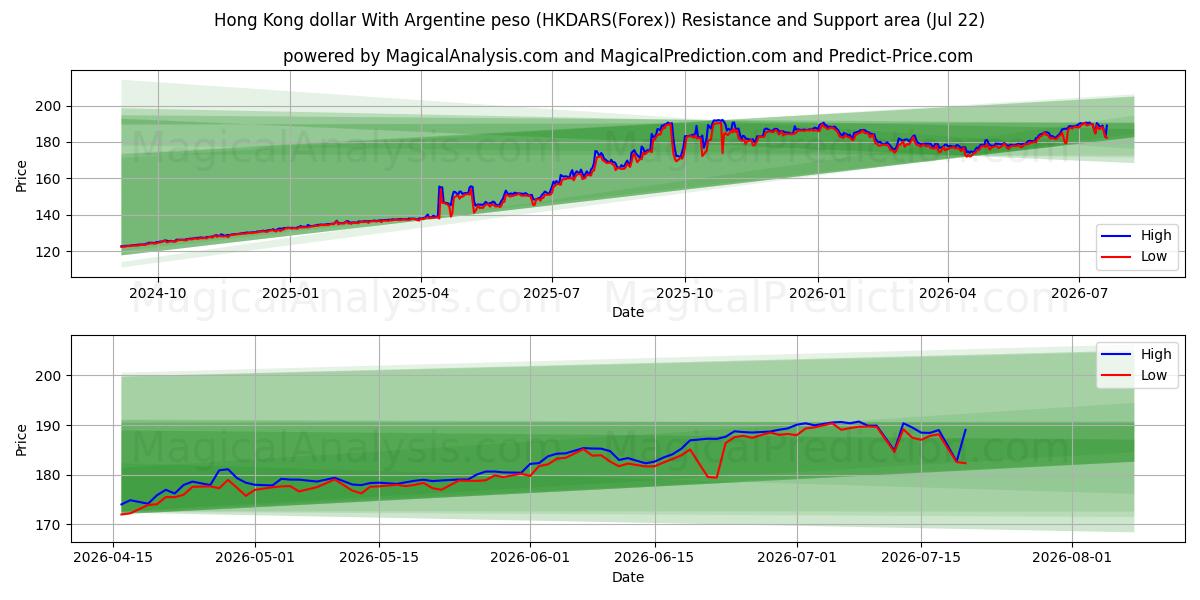  دلار هنگ کنگ با پزو آرژانتین (HKDARS(Forex)) Support and Resistance area (21 Jul) 