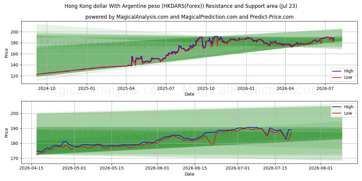  Hongkong-Dollar mit argentinischem Peso (HKDARS(Forex)) Support and Resistance area (22 Jul) 