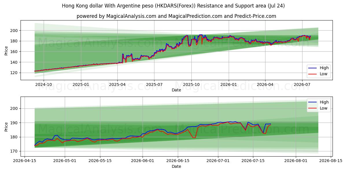  Arjantin Pezosu ile Hong Kong Doları (HKDARS(Forex)) Support and Resistance area (23 Jul) 