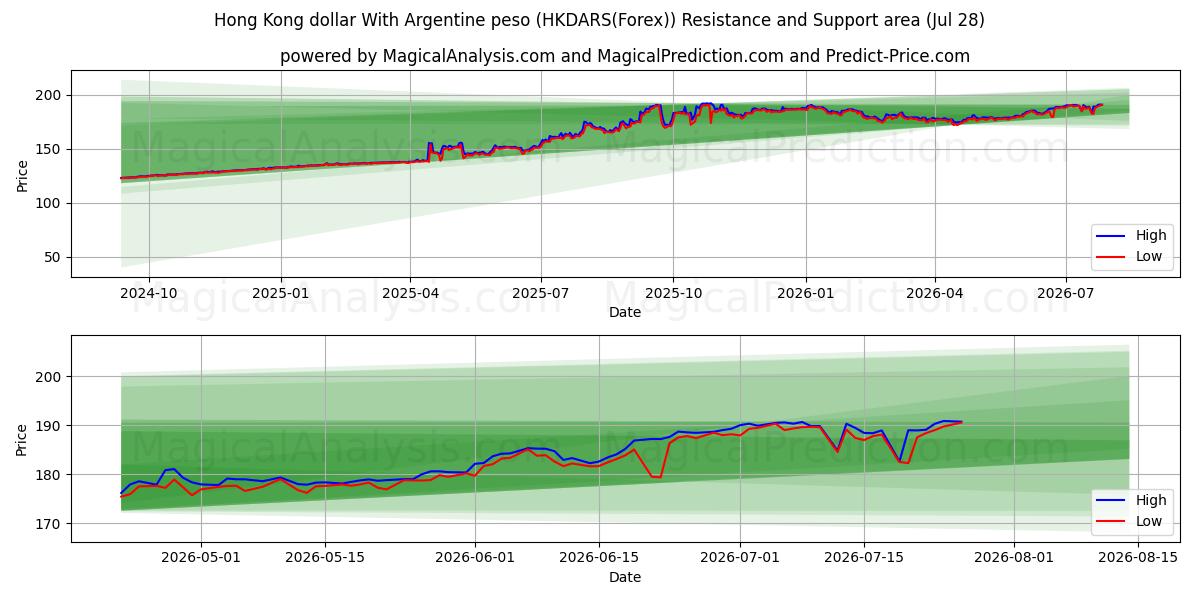  Dólar de Hong Kong Con peso argentino (HKDARS(Forex)) Support and Resistance area (27 Jul) 