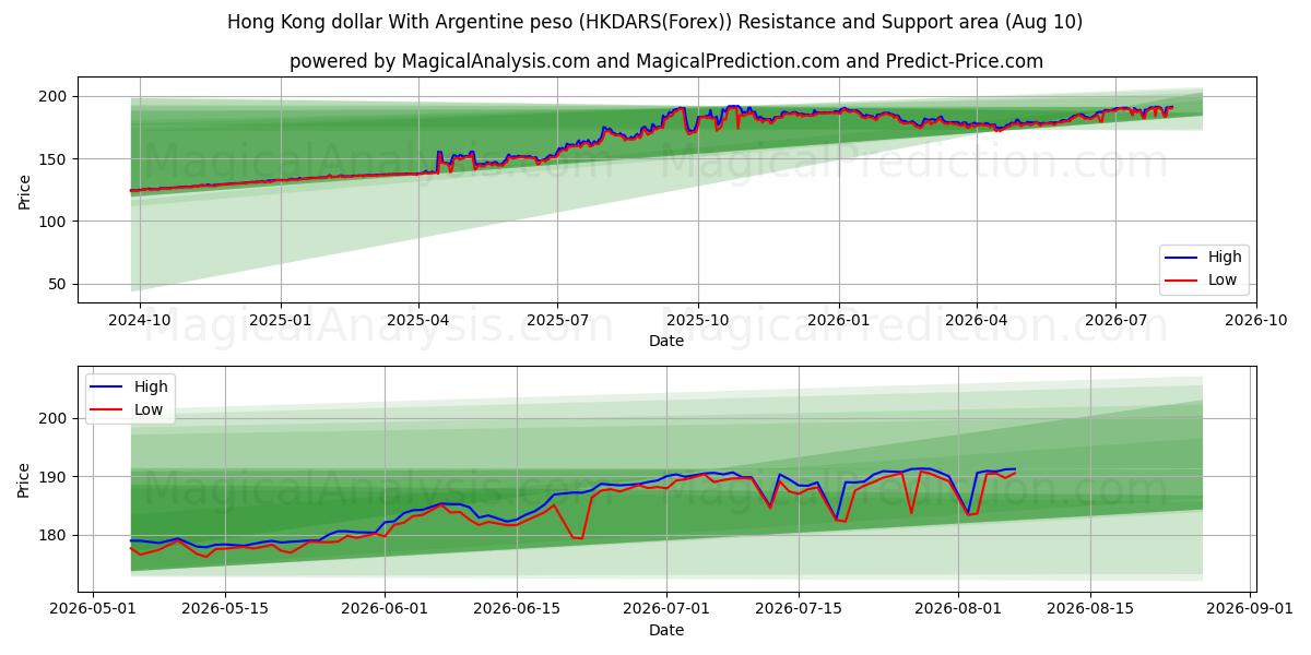  دولار هونج كونج مقابل البيزو الأرجنتيني (HKDARS(Forex)) Support and Resistance area (09 Aug) 