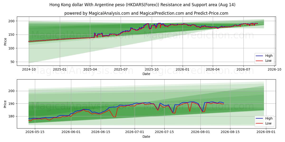  अर्जेंटीना पेसो के साथ हांगकांग डॉलर (HKDARS(Forex)) Support and Resistance area (13 Aug) 