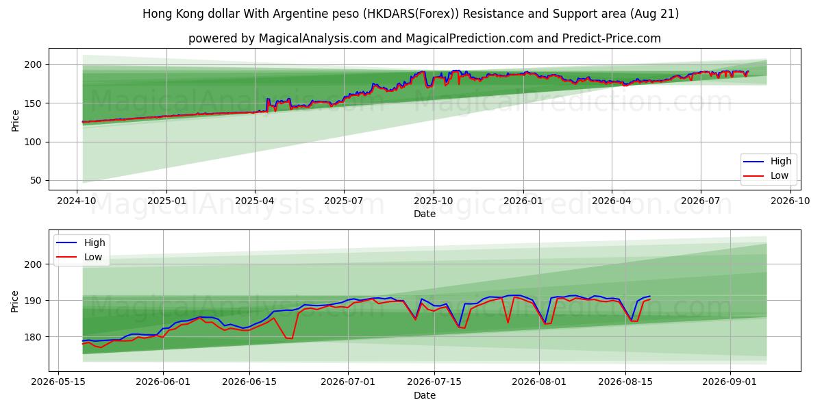  Hong Kong dollar med argentinsk peso (HKDARS(Forex)) Support and Resistance area (20 Aug) 