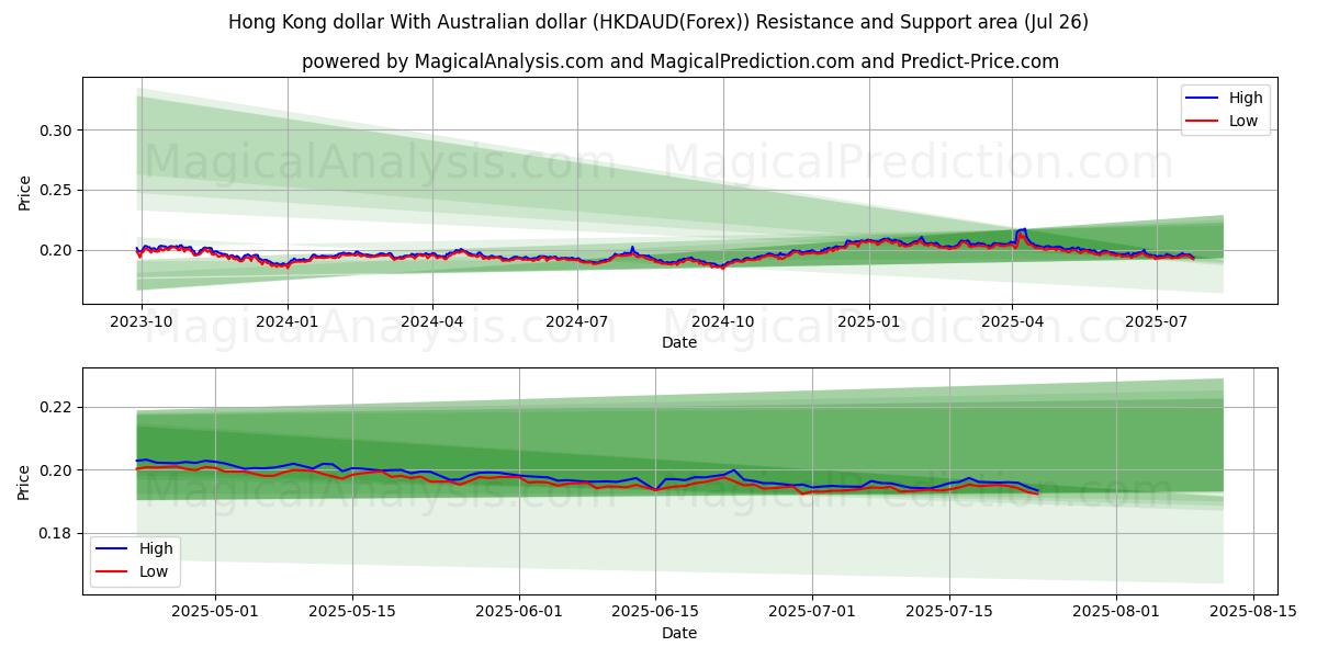  港币 与 澳元 (HKDAUD(Forex)) Support and Resistance area (25 Jul) 