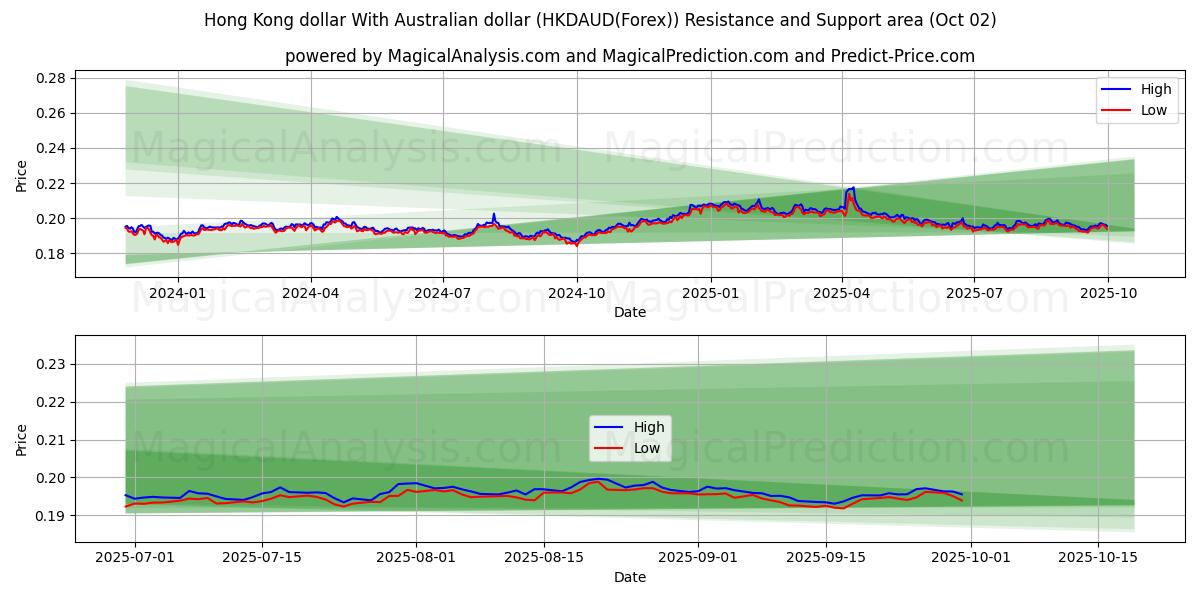  Hong Kong dollar Med australiensisk dollar (HKDAUD(Forex)) Support and Resistance area (01 Oct) 